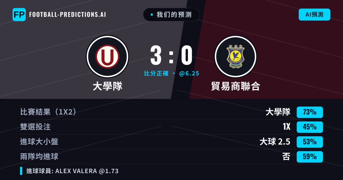 我们的预测: 大學隊 對 貿易商聯合 — 大學隊 — 勝 (73%); 大球 2.5; 無進球