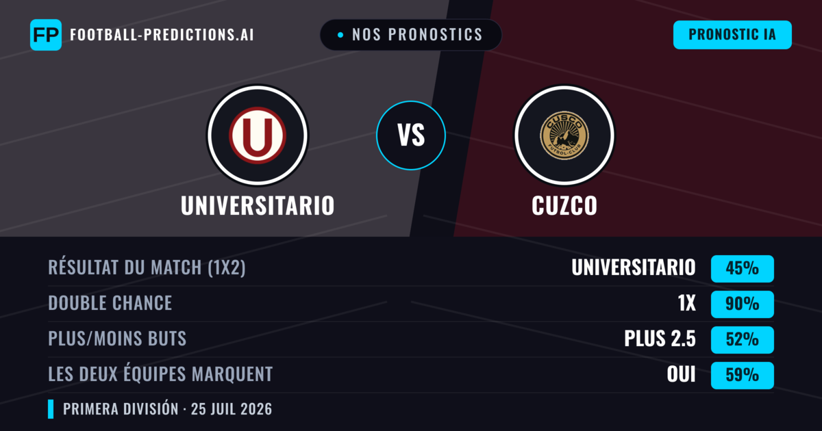 Nos pronostics: Universitario vs Cuzco — Universitario — Victoire (65%); Plus 2.5; Les deux marquent : Oui