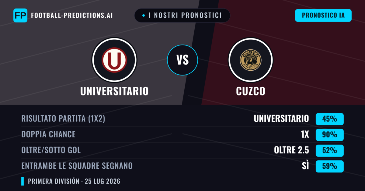 I nostri pronostici: Universitario vs Cuzco — Universitario — Vince (65%); Oltre 2.5; Entrambe segnano: Sì