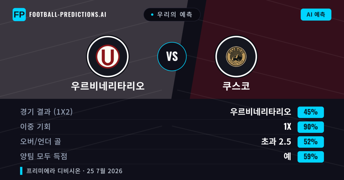 우리의 예측: 우르비네리타리오 vs 쿠스코 — 우르비네리타리오 — 승리 (65%); 초과 2.5; 양팀 모두 득점: 예