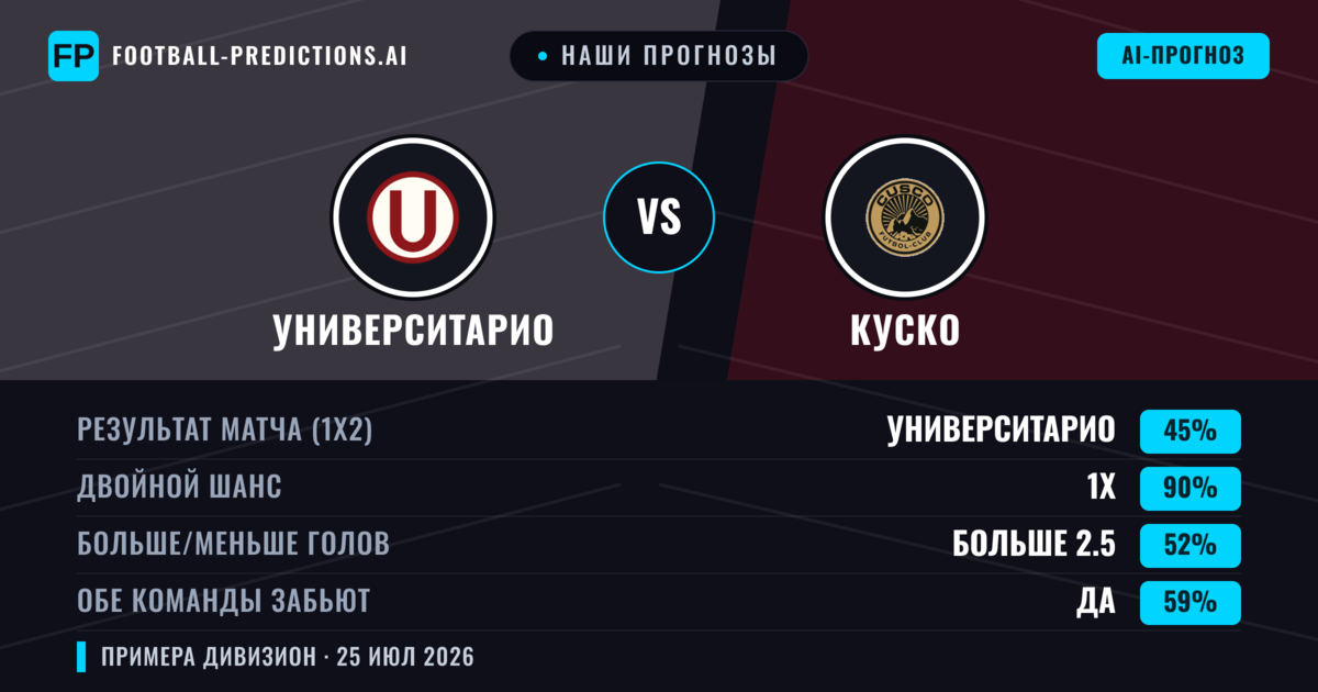 Наши прогнозы: Университарио против Куско — Университарио — Победа (65%); Больше 2.5; Обе забьют Да