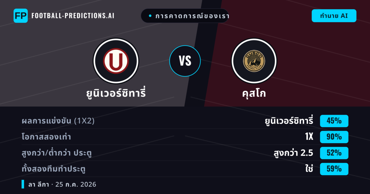 การคาดการณ์ของเรา: ยูนิเวอร์ซิทารี่ vs คุสโก — ยูนิเวอร์ซิทารี่ — ชนะ (65%); เกิน 2.5; ทั้งสองทีมทำประตู: ใช่