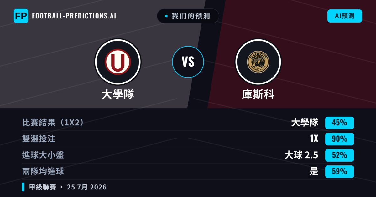 我们的预测: 大學隊 對 庫斯科 — 大學隊 — 勝 (65%); 大球 2.5; 有進球