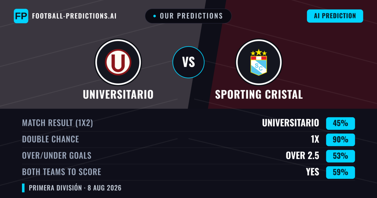Our Predictions: Universitario vs Sporting Cristal — Universitario — Win (52%); under 2.5; Both teams to score: Yes