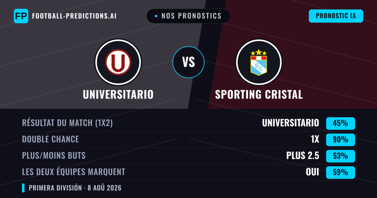 Nos pronostics: Universitario vs Sporting Cristal — Universitario — Victoire (52%); Moins 2.5; Les deux marquent : Oui