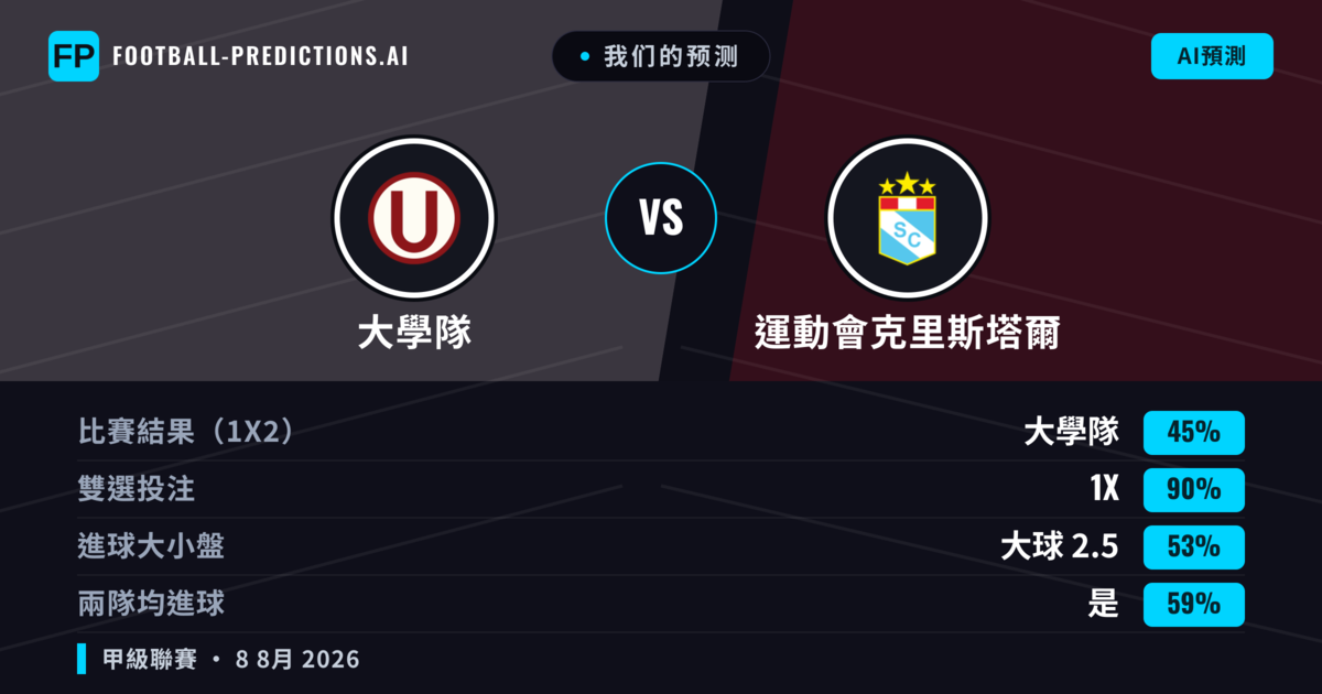 我们的预测: 大學隊 對 運動會克里斯塔爾 — 大學隊 — 勝 (52%); 小球 2.5; 有進球