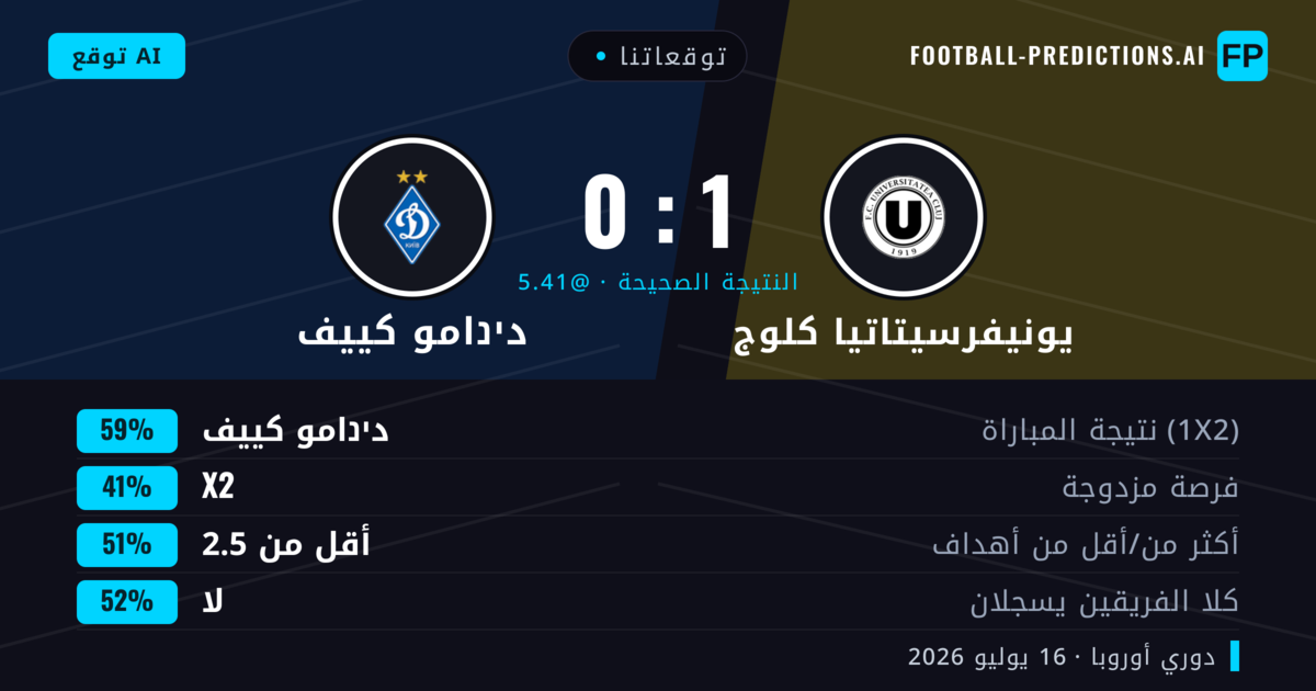 توقعاتنا: يونيفرسيتاتيا كلوج ضد دינامو كييف — دינامو كييف — فوز (59%); أقل من 2.5; لا يسجل الطرفان