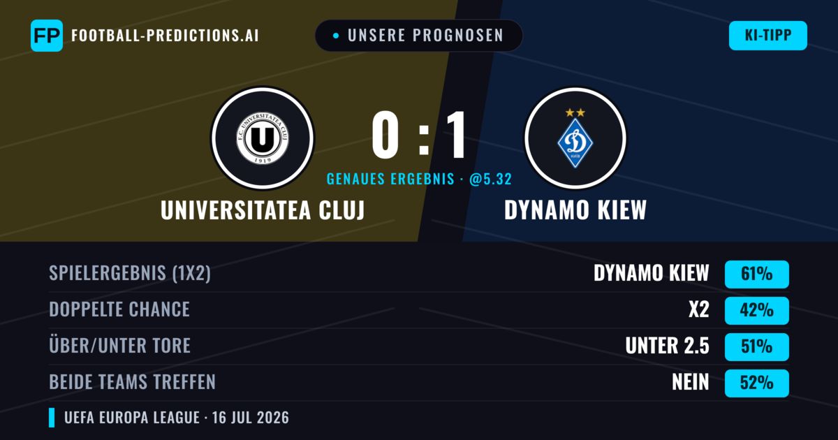 Unsere Prognosen: Universitatea Cluj vs Dynamo Kiew — Dynamo Kiew — Sieg (60%); Unter 2.5; Beide treffen: Nein