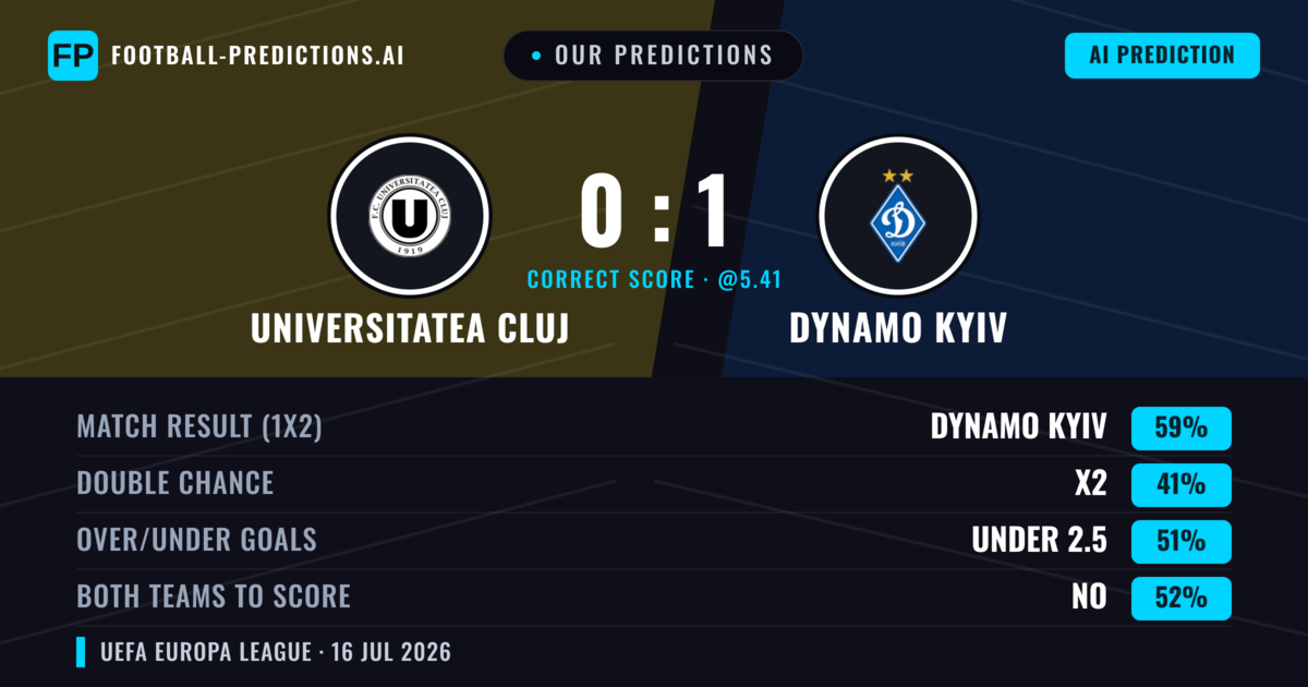 Our Predictions: Universitatea Cluj vs Dynamo Kyiv — Dynamo Kyiv — Win (57%); under 2.5; Both teams to score: No