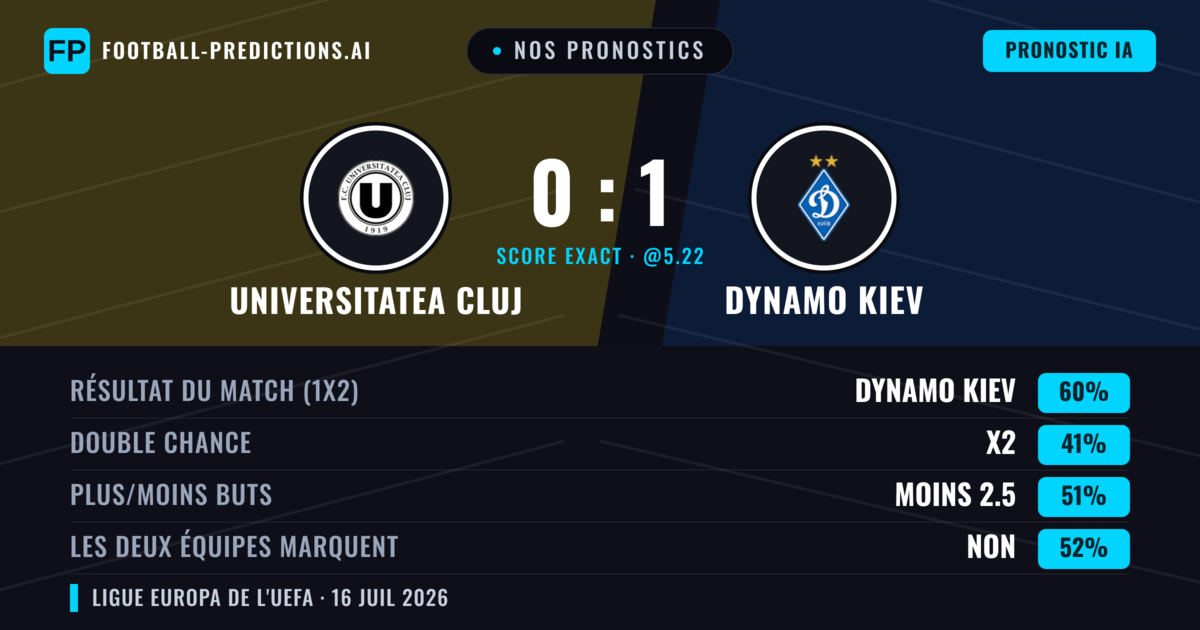 Nos pronostics: Universitatea Cluj vs Dynamo Kiev — Dynamo Kiev — Victoire (59%); Moins 2.5; Les deux marquent : Non