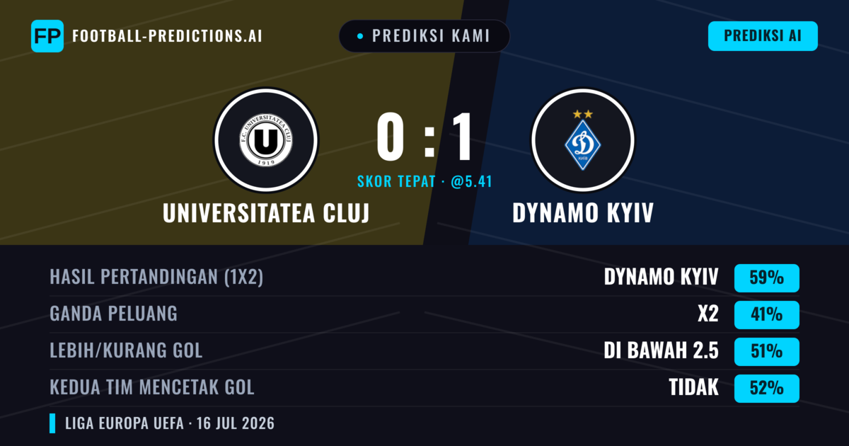 Prediksi kami: Universitatea Cluj vs Dynamo Kyiv — Dynamo Kyiv — Menang (59%); Kurang 2.5; Kedua tim mencetak gol: Tidak