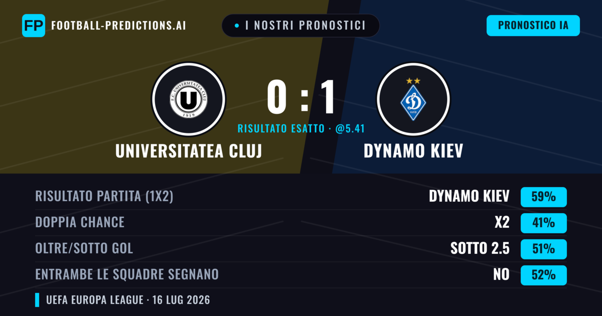 I nostri pronostici: Universitatea Cluj vs Dynamo Kiev — Dynamo Kiev — Vince (60%); Sotto 2.5; Entrambe segnano: No