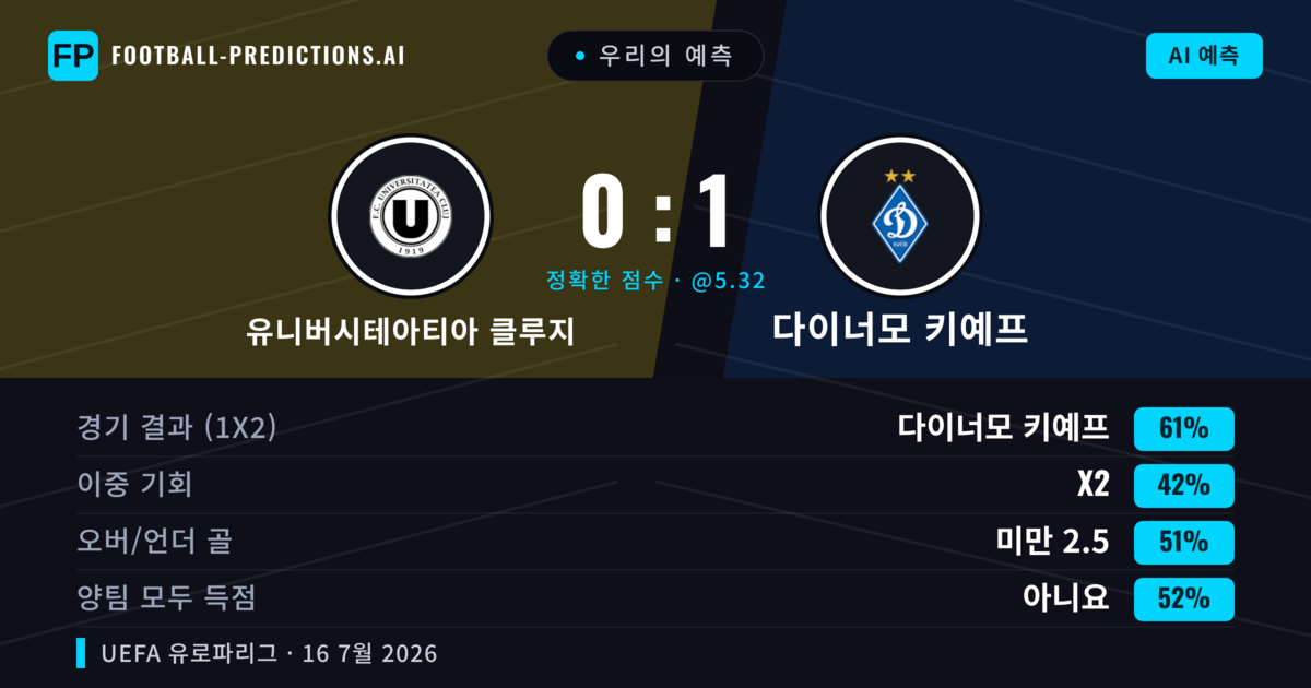 우리의 예측: 유니버시테아티아 클루지 vs 다이너모 키예프 — 다이너모 키예프 — 승리 (60%); 미만 2.5; 양팀 모두 득점: 아니오