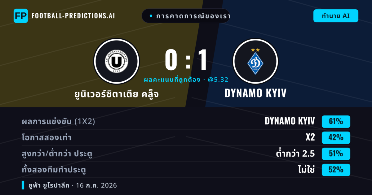 การคาดการณ์ของเรา: ยูนิเวอร์ซิตาเตีย คล็ูจ vs Dynamo Kyiv — Dynamo Kyiv — ชนะ (60%); ต่ำกว่า 2.5; ทั้งสองทีมทำประตู: ไม่ใช่