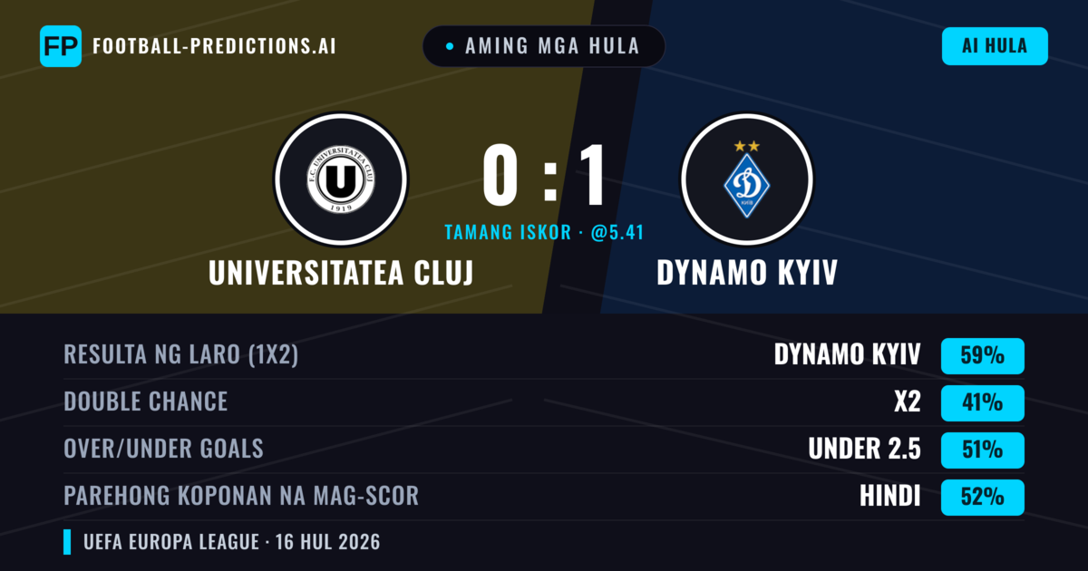 Aming mga hula: Universitatea Cluj vs Dynamo Kyiv — Dynamo Kyiv — Manalo (59%); Under 2.5; Parehong magbubuo: Hindi