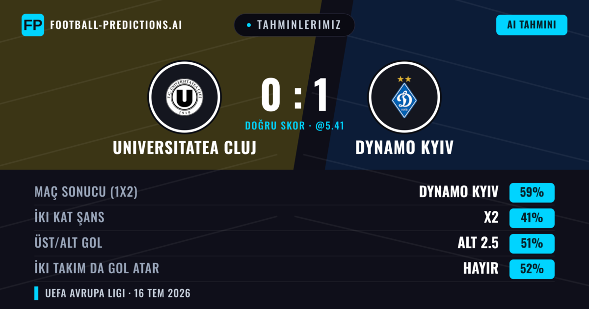 Tahminlerimiz: Universitatea Cluj vs Dynamo Kyiv — Dynamo Kyiv — Kazanmak (59%); Alt 2.5; İki taraf da gol atar: Hayır