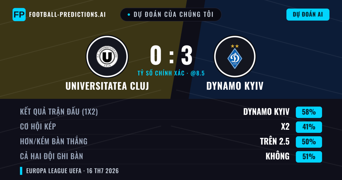 Dự đoán của chúng tôi: Universitatea Cluj vs Dynamo Kyiv — Dynamo Kyiv — Thắng (59%); Ít hơn 2.5; Cả hai ghi bàn: Không