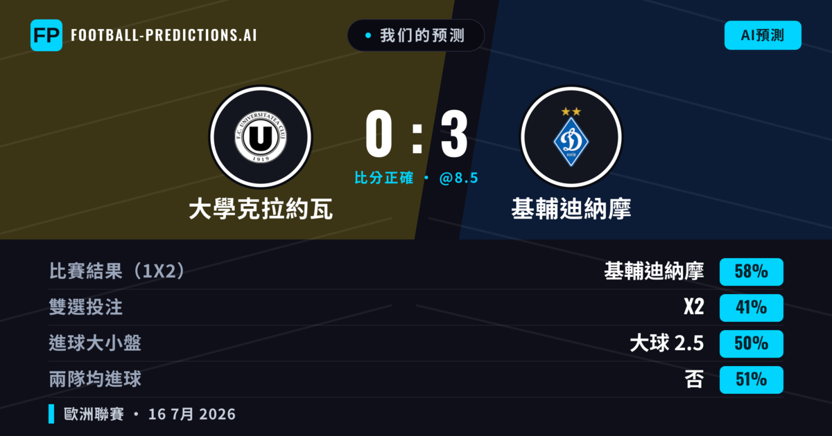 我们的预测: 大學克拉約瓦 對 基輔迪納摩 — 基輔迪納摩 — 勝 (59%); 小球 2.5; 無進球