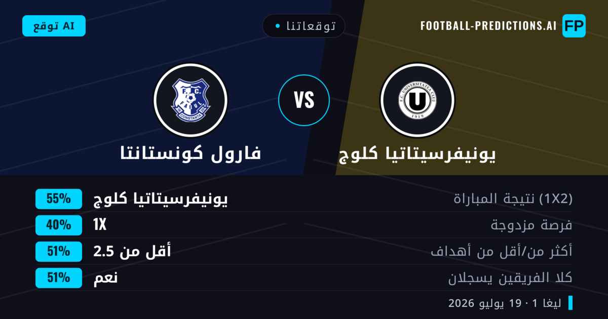 توقعاتنا: يونيفرسيتاتيا كلوج ضد فارول كونستانتا — يونيفرسيتاتيا كلوج — فوز (46%); أقل من 2.5; هدفين أو أكثر