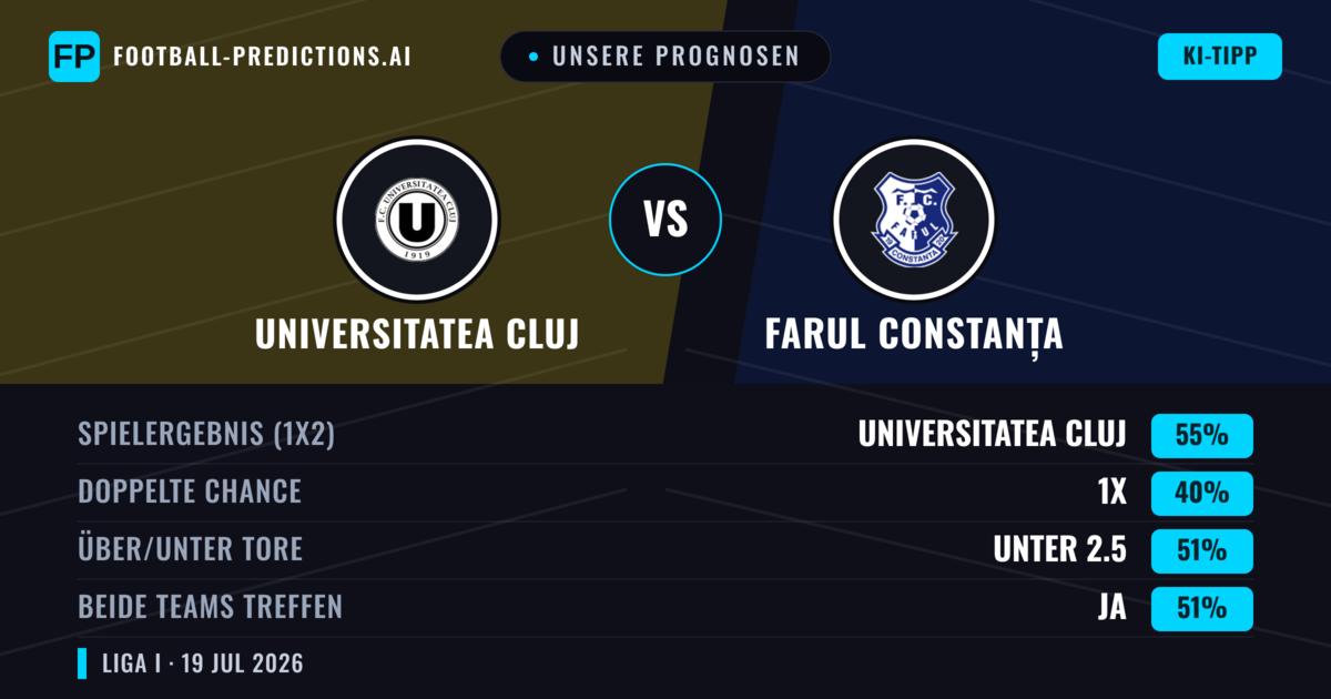 Unsere Prognosen: Universitatea Cluj vs Farul Constanța — Universitatea Cluj — Sieg (46%); Unter 2.5; Beide treffen: Ja