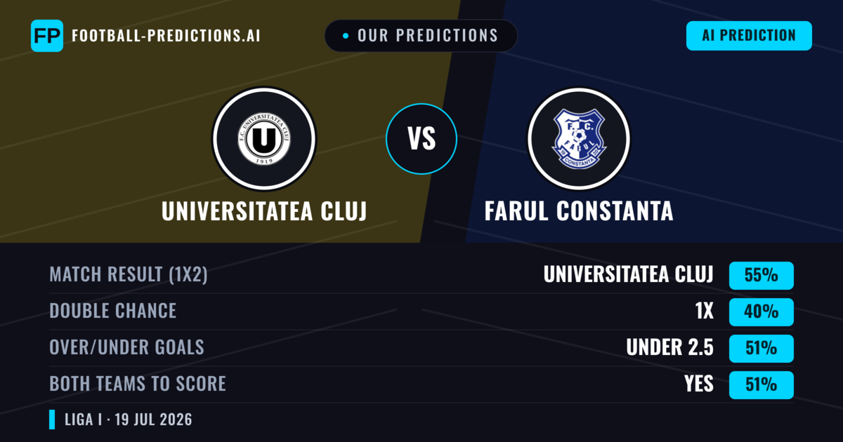 Our Predictions: Universitatea Cluj vs Farul Constanta — Universitatea Cluj — Win (45%); under 2.5; Both teams to score: Yes