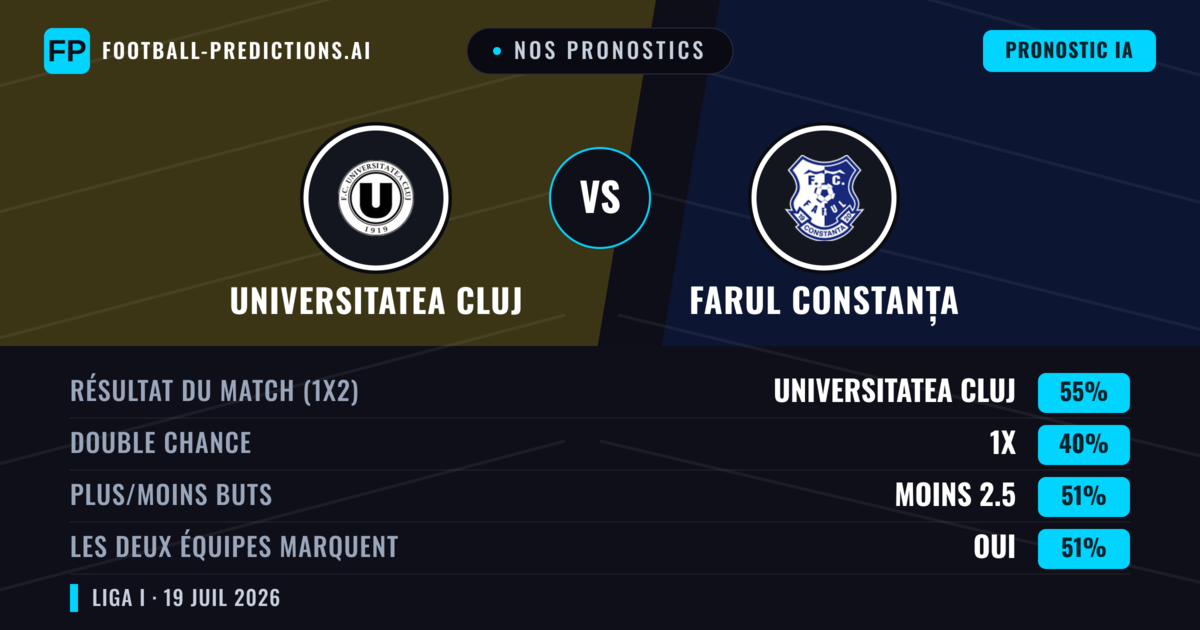 Nos pronostics: Universitatea Cluj vs Farul Constanța — Universitatea Cluj — Victoire (46%); Moins 2.5; Les deux marquent : Oui