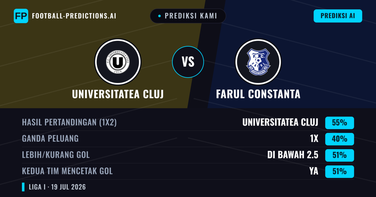 Prediksi kami: Universitatea Cluj vs Farul Constanța — Universitatea Cluj — Menang (46%); Kurang 2.5; Kedua tim mencetak gol: Ya