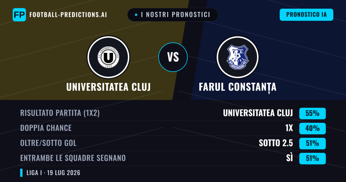 I nostri pronostici: Universitatea Cluj vs Farul Constanța — Universitatea Cluj — Vince (46%); Sotto 2.5; Entrambe segnano: Sì