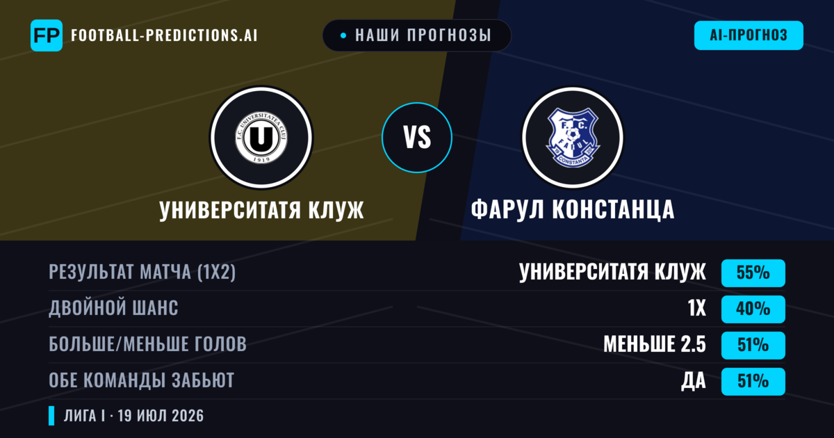 Наши прогнозы: Университатя Клуж против Фарул Констанца — Университатя Клуж — Победа (46%); Меньше 2.5; Обе забьют Да