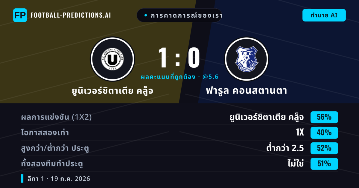 การคาดการณ์ของเรา: ยูนิเวอร์ซิตาเตีย คล็ูจ vs ฟารูล คอนสตานตา — ยูนิเวอร์ซิตาเตีย คล็ูจ — ชนะ (54%); ต่ำกว่า 2.5; ทั้งสองทีมทำประตู: ใช่
