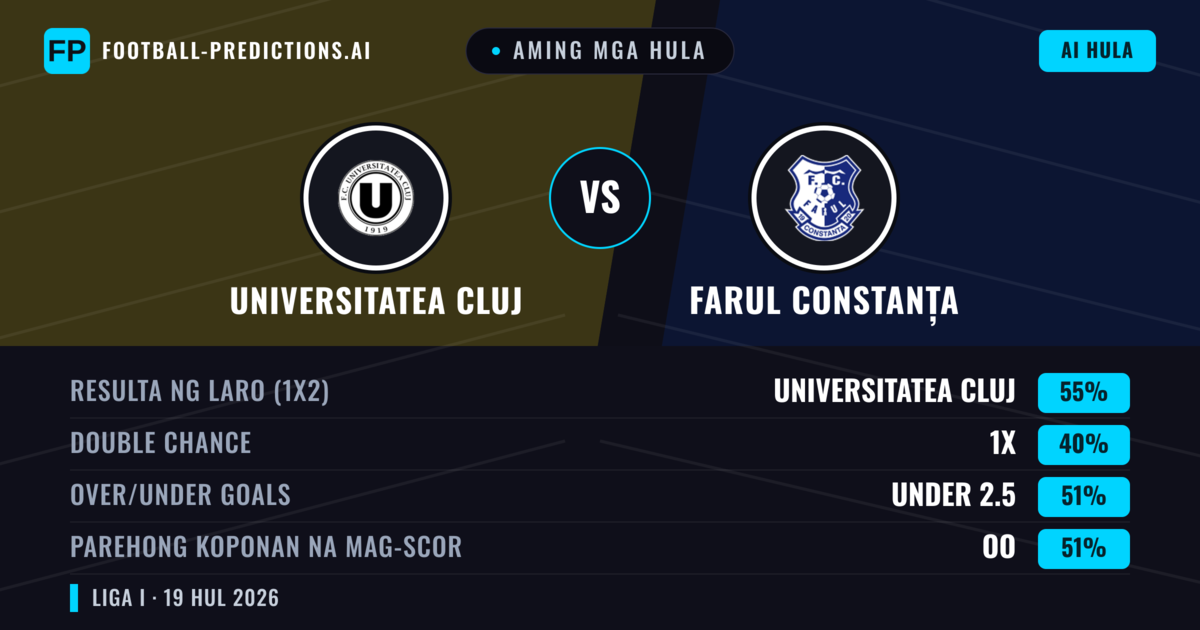 Aming mga hula: Universitatea Cluj vs Farul Constanța — Universitatea Cluj — Manalo (46%); Under 2.5; Parehong magbubuo: Oo