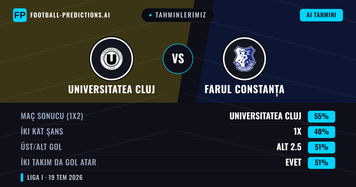 Tahminlerimiz: Universitatea Cluj vs Farul Constanța — Universitatea Cluj — Kazanmak (46%); Alt 2.5; İki taraf da gol atar: Evet