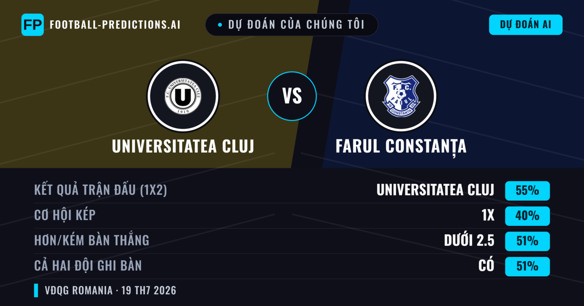 Dự đoán của chúng tôi: Universitatea Cluj vs Farul Constanța — Universitatea Cluj — Thắng (46%); Ít hơn 2.5; Cả hai ghi bàn: Có