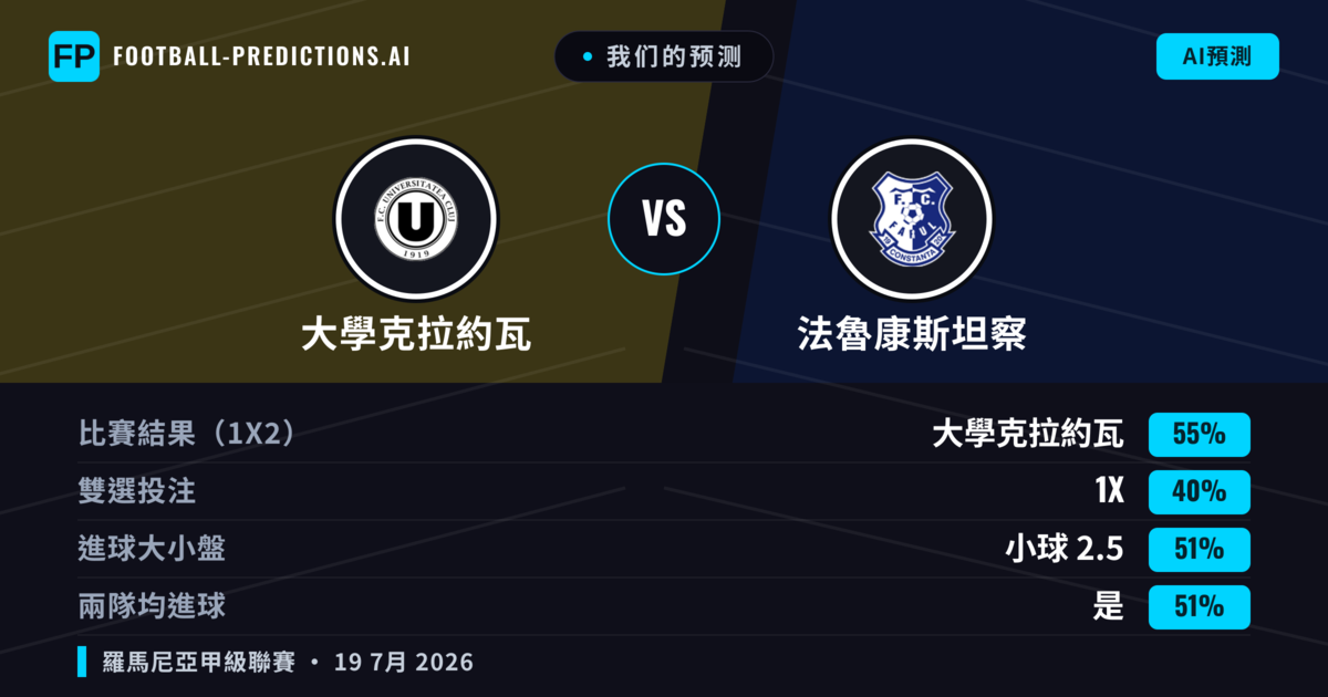 我们的预测: 大學克拉約瓦 對 法魯康斯坦察 — 大學克拉約瓦 — 勝 (46%); 小球 2.5; 有進球