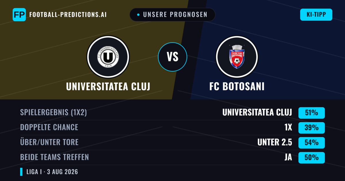 Unsere Prognosen: Universitatea Cluj vs FC Botosani — Universitatea Cluj — Sieg (51%); Unter 2.5; Beide treffen: Ja