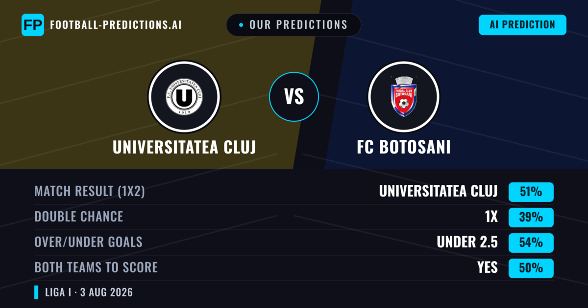 Our Predictions: Universitatea Cluj vs FC Botosani — Universitatea Cluj — Win (51%); under 2.5; Both teams to score: Yes
