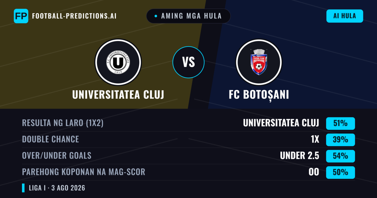 Aming mga hula: Universitatea Cluj vs FC Botoșani — Universitatea Cluj — Manalo (51%); Under 2.5; Parehong magbubuo: Oo