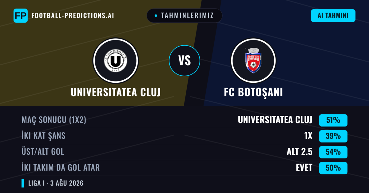 Tahminlerimiz: Universitatea Cluj vs FC Botoşani — Universitatea Cluj — Kazanmak (51%); Alt 2.5; İki taraf da gol atar: Evet