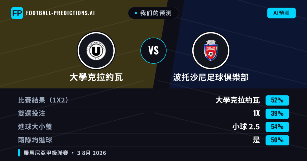 我们的预测: 大學克拉約瓦 對 波托沙尼足球俱樂部 — 大學克拉約瓦 — 勝 (51%); 小球 2.5; 有進球