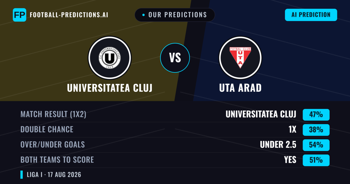 Our Predictions: Universitatea Cluj vs Uta Arad — Universitatea Cluj — Win (48%); under 2.5; Both teams to score: Yes