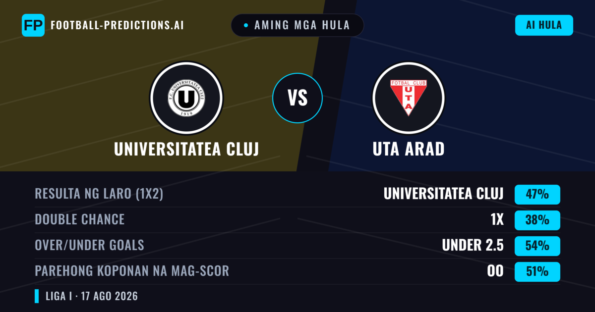 Aming mga hula: Universitatea Cluj vs UTA Arad — Universitatea Cluj — Manalo (48%); Under 2.5; Parehong magbubuo: Oo