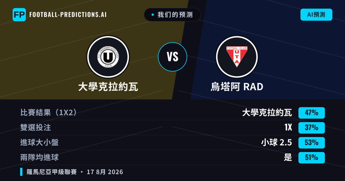 我们的预测: 大學克拉約瓦 對 烏塔阿 RAD — 大學克拉約瓦 — 勝 (48%); 小球 2.5; 有進球