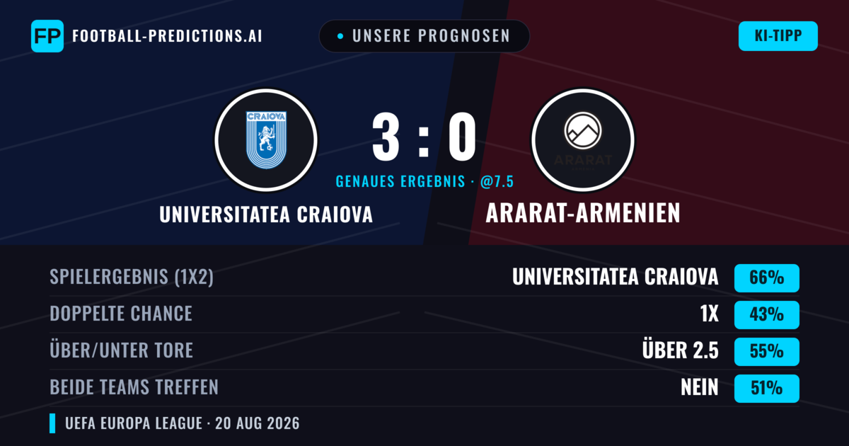 Unsere Prognosen: Universitatea Craiova vs Ararat-Armenien — Universitatea Craiova — Sieg (69%); Über 2.5; Beide treffen: Nein