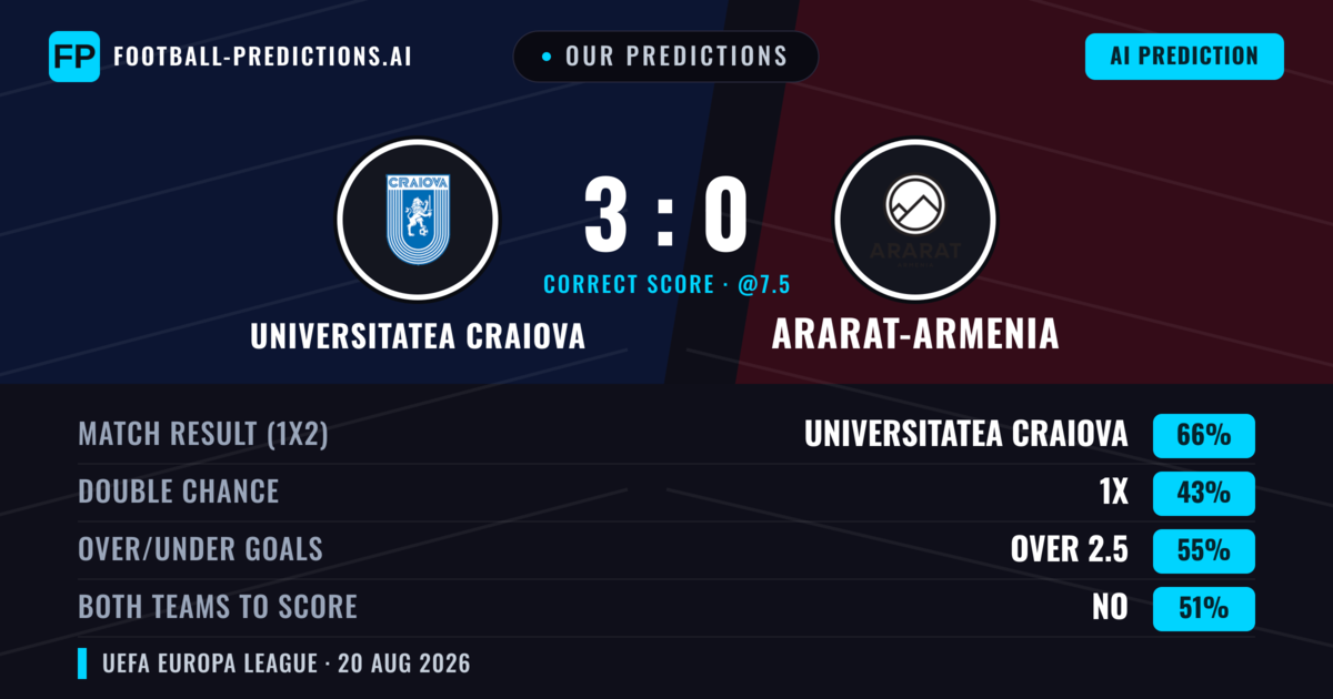 Our Predictions: Universitatea Craiova vs Ararat-Armenia — Universitatea Craiova — Win (69%); over 2.5; Both teams to score: No