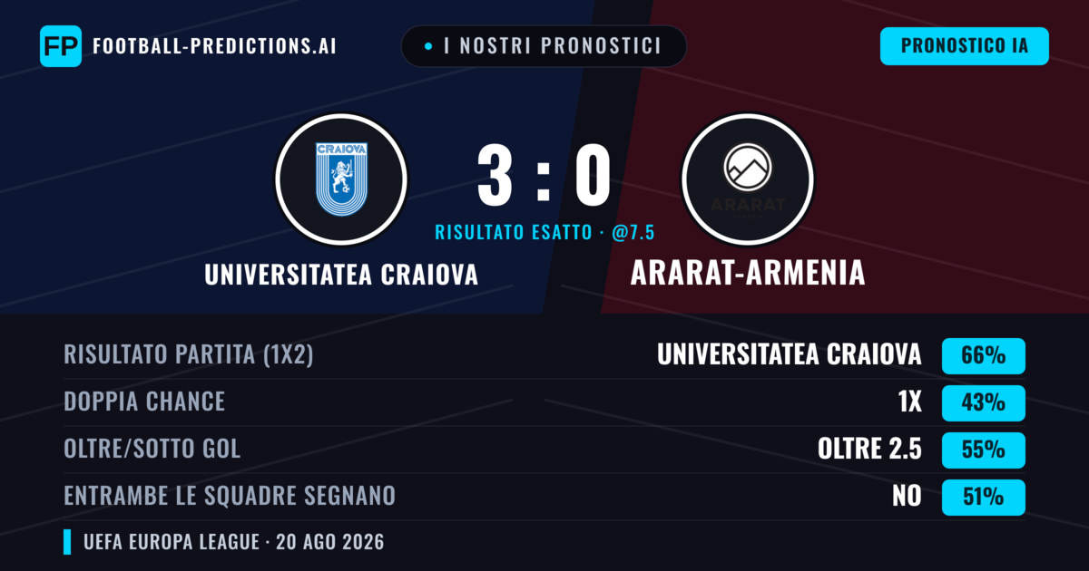 I nostri pronostici: Universitatea Craiova vs Ararat-Armenia — Universitatea Craiova — Vince (69%); Oltre 2.5; Entrambe segnano: No