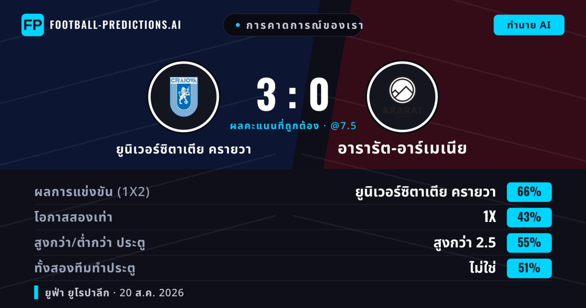 การคาดการณ์ของเรา: ยูนิเวอร์ซิตาเตีย ครายวา vs อารารัต-อาร์เมเนีย — ยูนิเวอร์ซิตาเตีย ครายวา — ชนะ (69%); เกิน 2.5; ทั้งสองทีมทำประตู: ไม่ใช่
