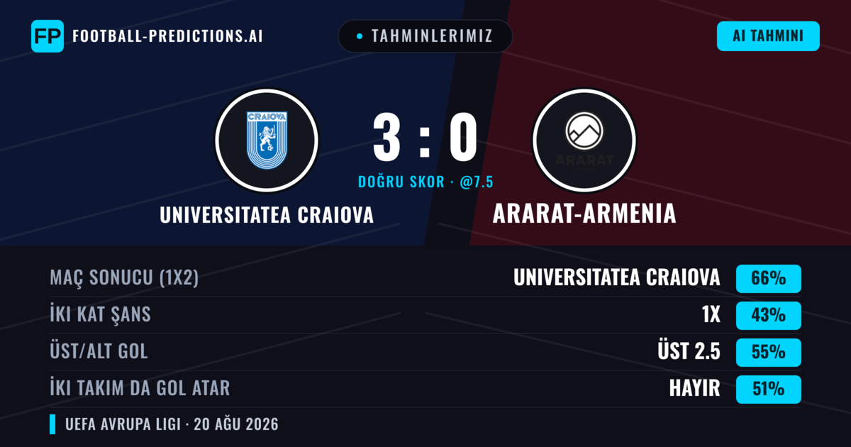 Tahminlerimiz: Universitatea Craiova vs Ararat-Armenia — Universitatea Craiova — Kazanmak (69%); Üst 2.5; İki taraf da gol atar: Hayır