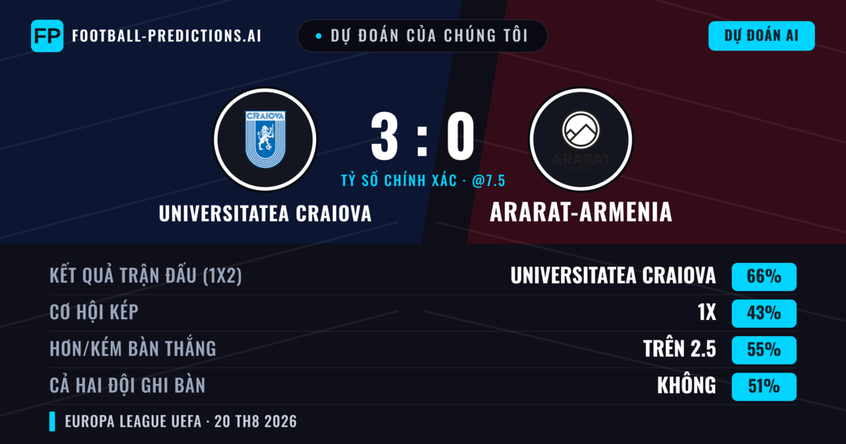 Dự đoán của chúng tôi: Universitatea Craiova vs Ararat-Armenia — Universitatea Craiova — Thắng (69%); Hơn 2.5; Cả hai ghi bàn: Không