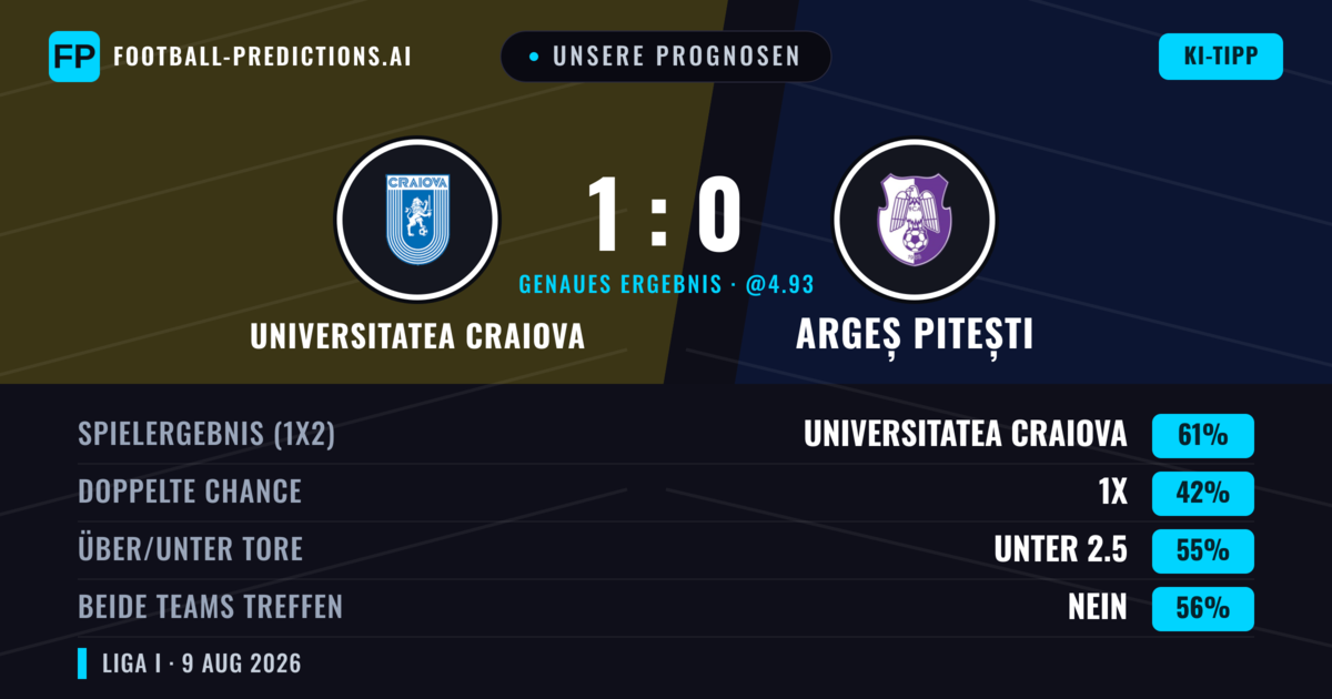 Unsere Prognosen: Universitatea Craiova vs Argeș Pitești — Universitatea Craiova — Sieg (60%); Unter 2.5; Beide treffen: Nein