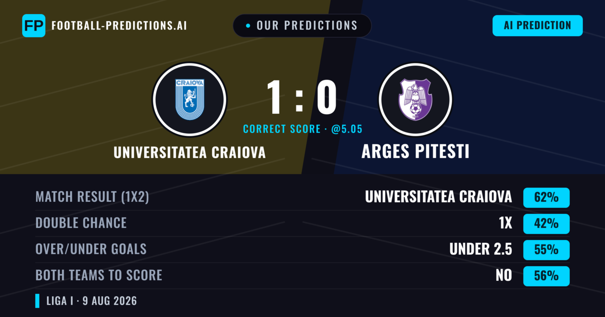 Our Predictions: Universitatea Craiova vs Arges Pitesti — Universitatea Craiova — Win (60%); under 2.5; Both teams to score: No